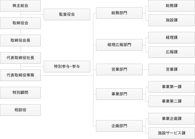 組織図