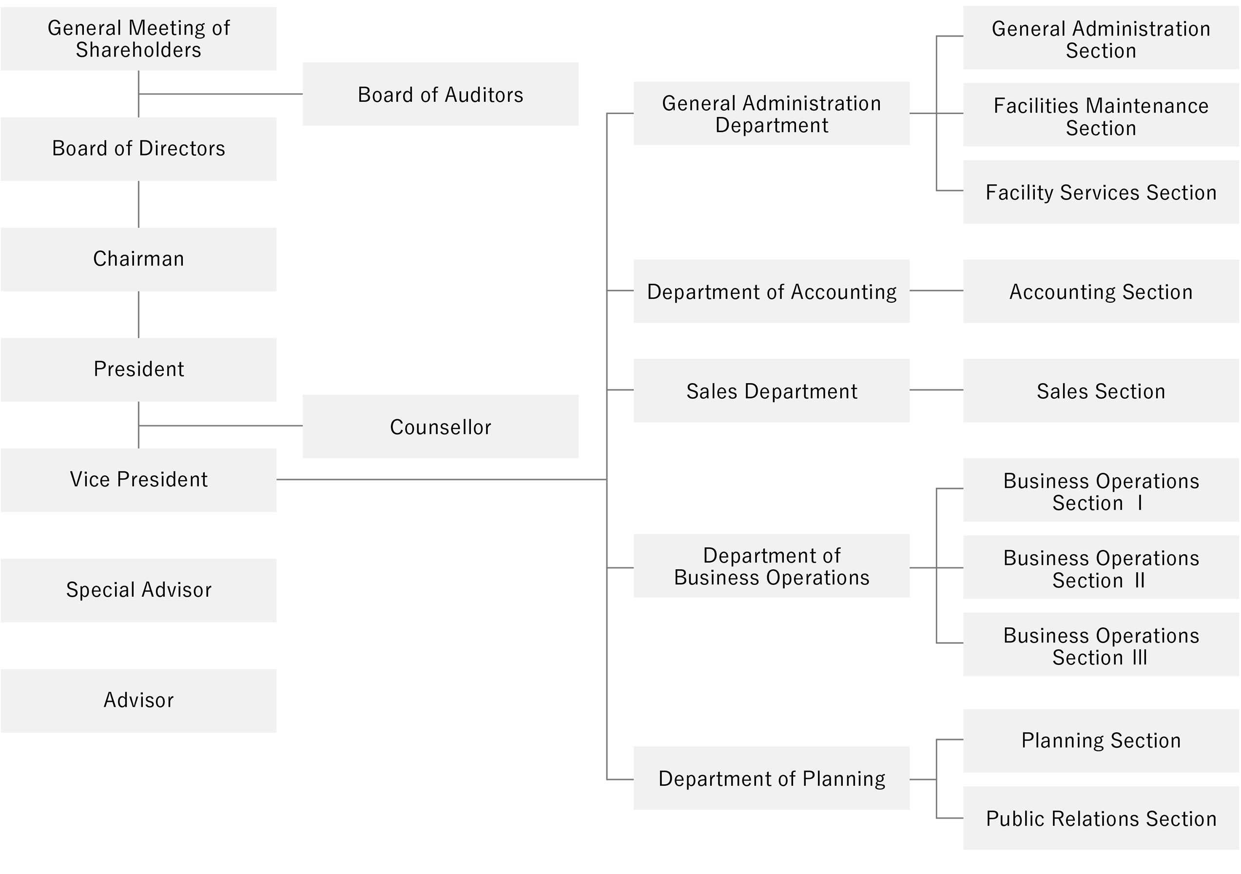 Organization Chart